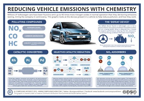The Chemistry of Vehicle Emissions Reduction & The .